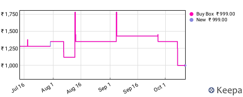 Amazon price history for the last three months