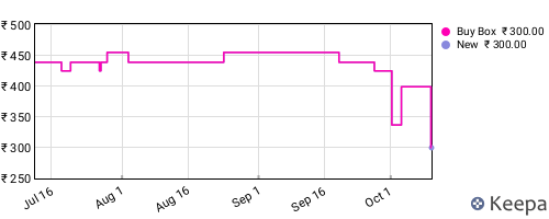 Amazon price history for the last three months