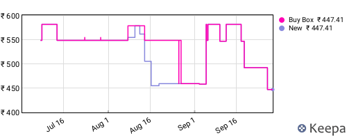 Amazon price history for the last three months