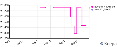 Amazon price history for the last three months