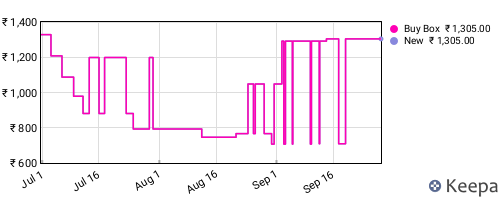 Amazon price history for the last three months