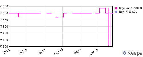Amazon price history for the last three months