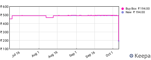 Amazon price history for the last three months