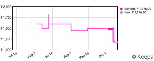 Amazon price history for the last three months