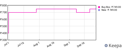 Amazon price history for the last three months