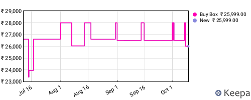 Amazon price history for the last three months