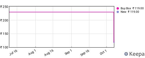 Amazon price history for the last three months