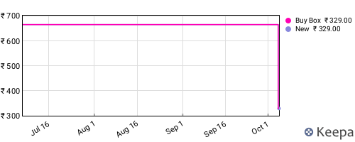 Amazon price history for the last three months