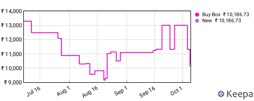 Amazon price history for the last three months