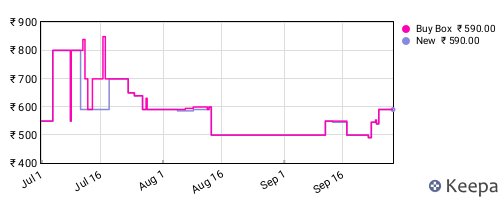 Amazon price history for the last three months