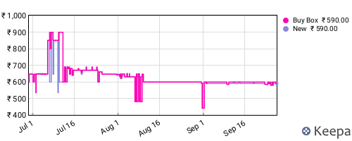 Amazon price history for the last three months