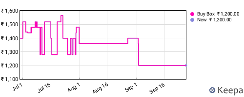 Amazon price history for the last three months