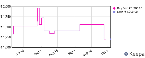 Amazon price history for the last three months