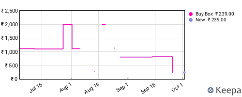 Amazon price history for the last three months