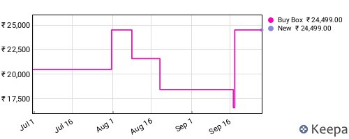Amazon price history for the last three months