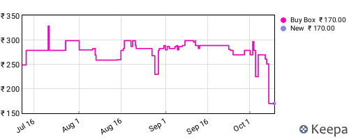 Amazon price history for the last three months