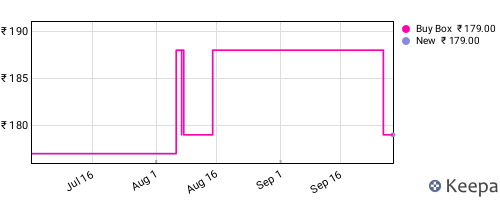 Amazon price history for the last three months