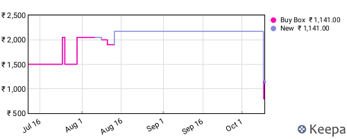Amazon price history for the last three months