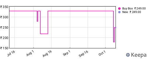 Amazon price history for the last three months