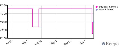 Amazon price history for the last three months