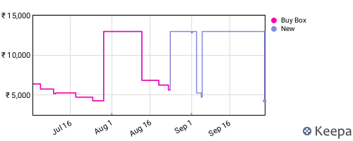 Amazon price history for the last three months