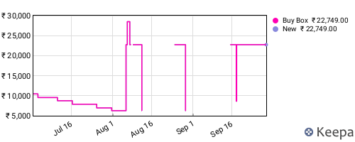 Amazon price history for the last three months