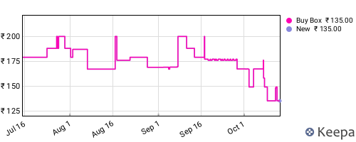 Amazon price history for the last three months