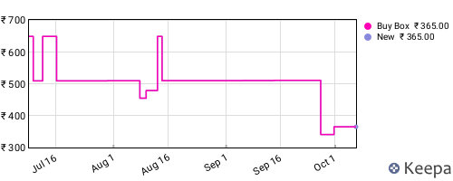 Amazon price history for the last three months