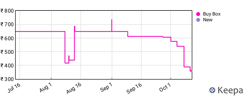 Amazon price history for the last three months