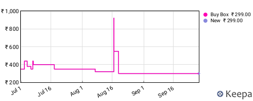 Amazon price history for the last three months