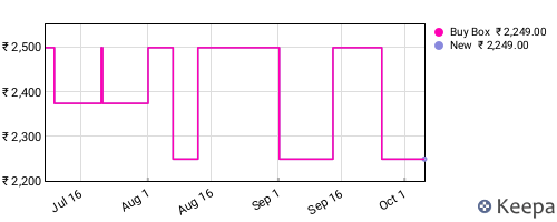 Amazon price history for the last three months