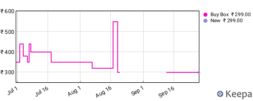 Amazon price history for the last three months
