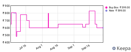 Amazon price history for the last three months