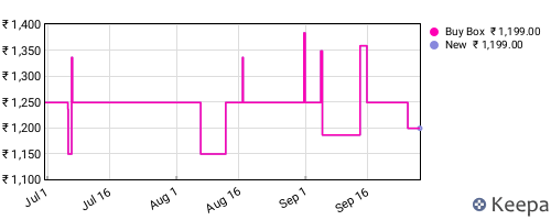 Amazon price history for the last three months