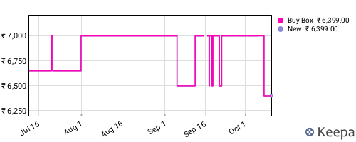 Amazon price history for the last three months