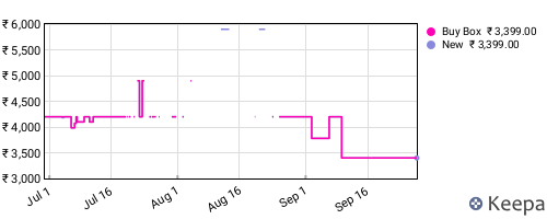 Amazon price history for the last three months