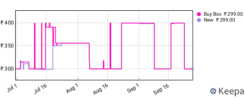 Amazon price history for the last three months