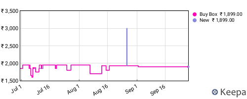 Amazon price history for the last three months