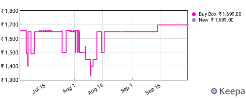 Amazon price history for the last three months