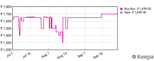 Amazon price history for the last three months
