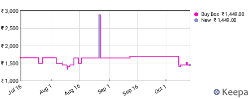 Amazon price history for the last three months