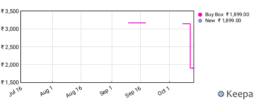 Amazon price history for the last three months