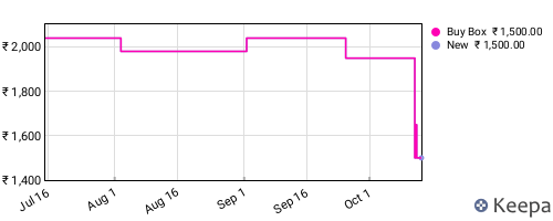 Amazon price history for the last three months