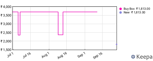 Amazon price history for the last three months