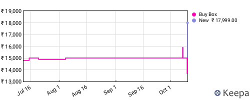 Amazon price history for the last three months