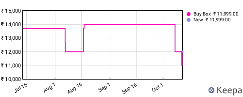 Amazon price history for the last three months
