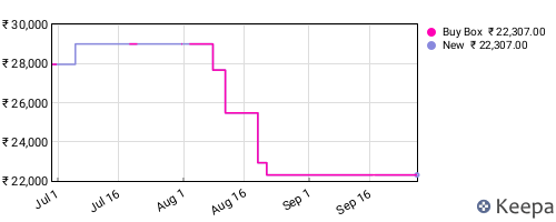 Amazon price history for the last three months