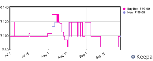 Amazon price history for the last three months
