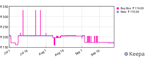 Amazon price history for the last three months