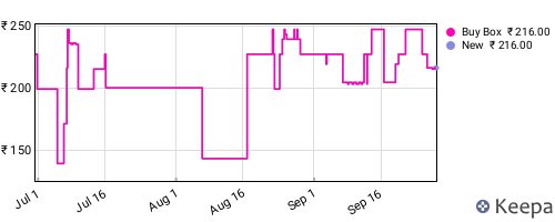 Amazon price history for the last three months